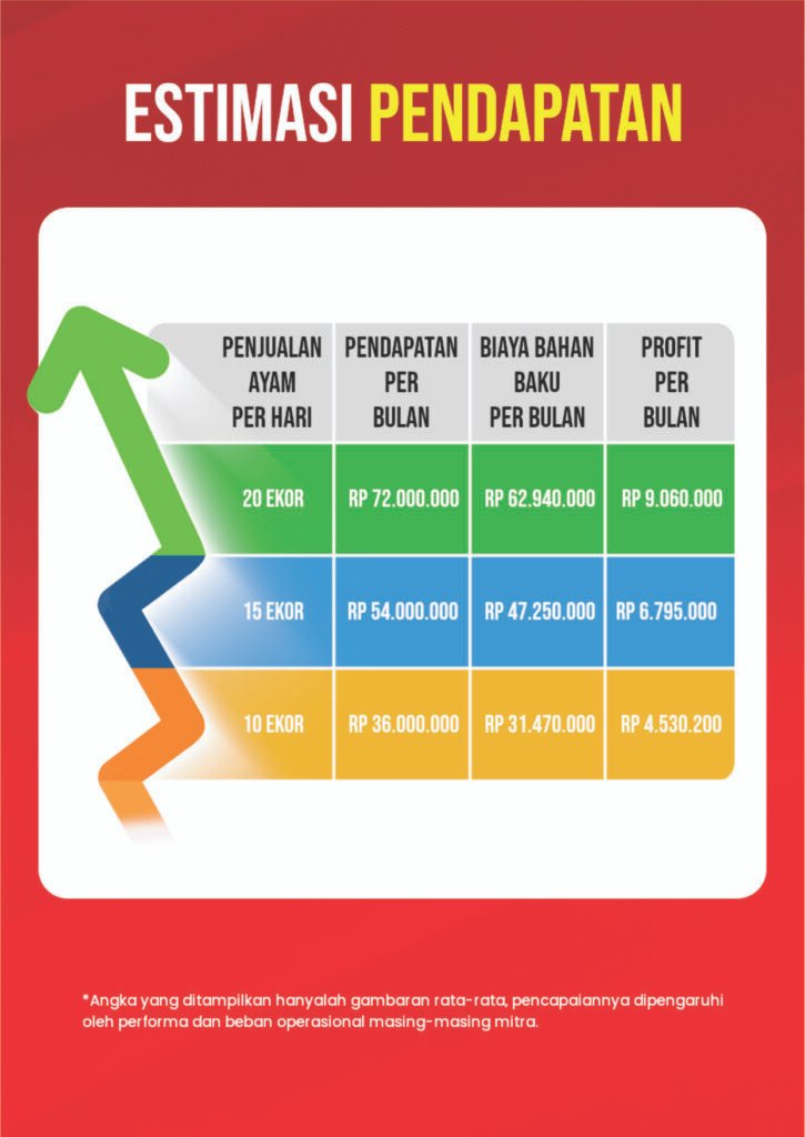 estimasi pendapatan mitra ayam geprek